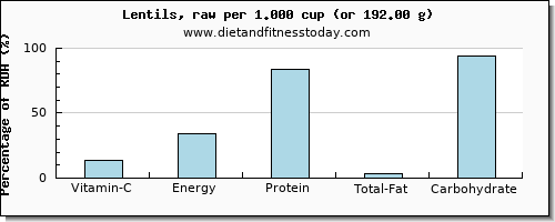 vitamin c and nutritional content in lentils